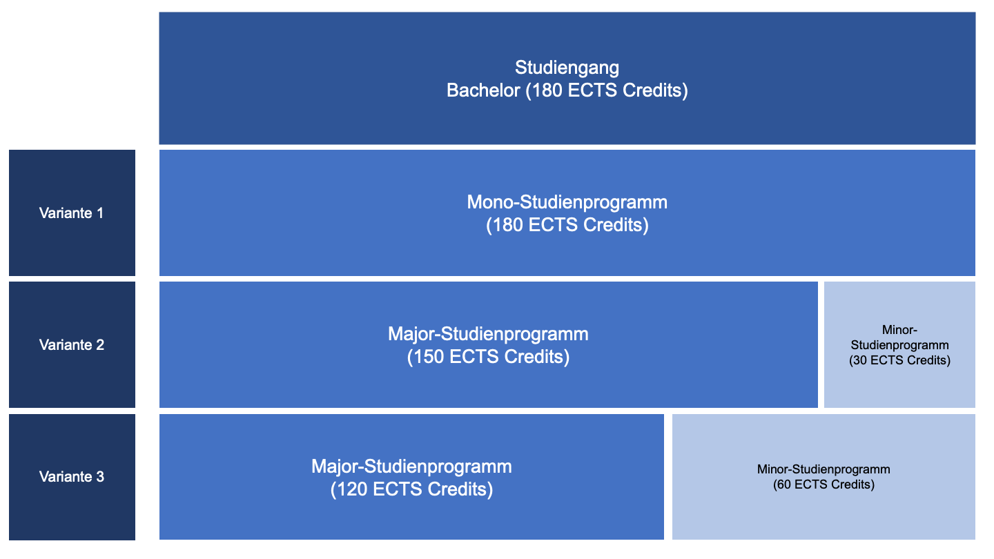 Alle Kombinationsmöglichkeiten im Bachelorstudium